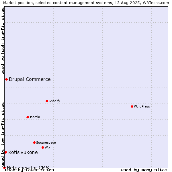 Market position of Drupal Commerce vs. Kotisivukone vs. Netgenerator CMS