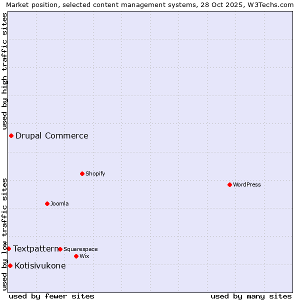 Market position of Drupal Commerce vs. Kotisivukone vs. Textpattern