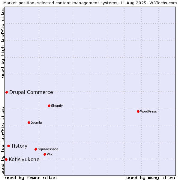 Market position of Tistory vs. Drupal Commerce vs. Kotisivukone