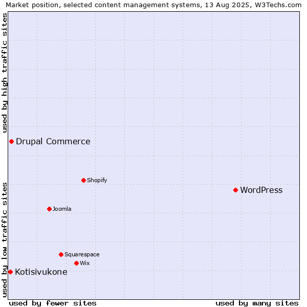 Market position of WordPress vs. Drupal Commerce vs. Kotisivukone
