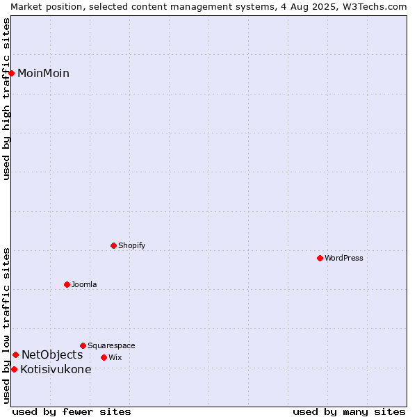 Market position of NetObjects vs. Kotisivukone vs. MoinMoin