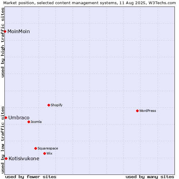 Market position of Kotisivukone vs. Umbraco vs. MoinMoin