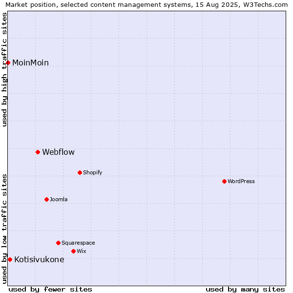 Market position of Webflow vs. Kotisivukone vs. MoinMoin