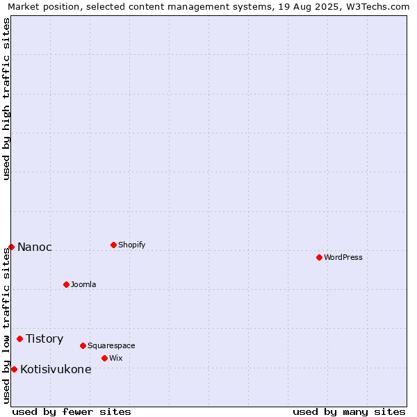 Market position of Tistory vs. Kotisivukone vs. Nanoc