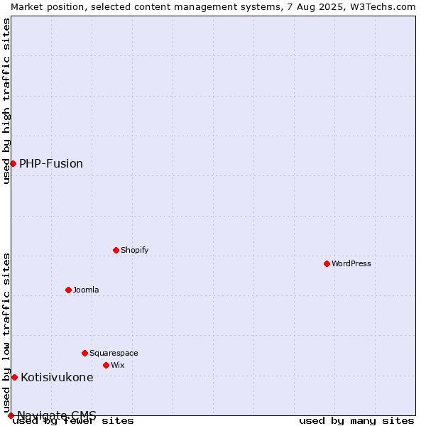 Market position of Kotisivukone vs. PHP-Fusion vs. Navigate CMS