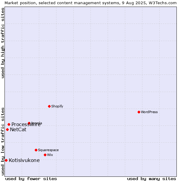 Market position of ProcessWire vs. NetCat vs. Kotisivukone