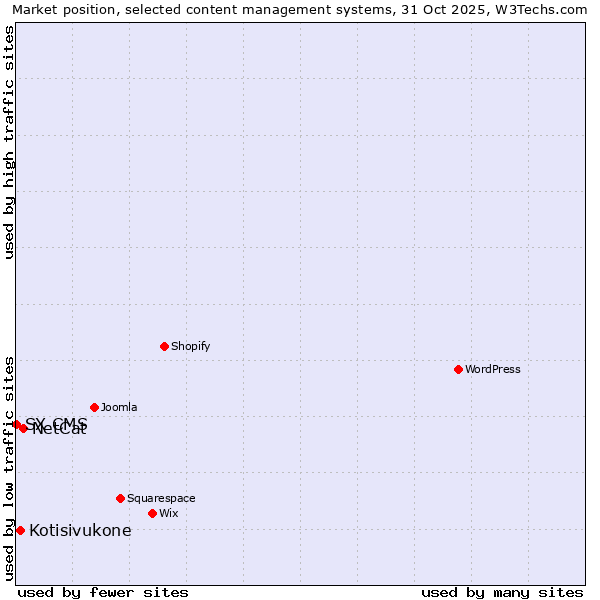 Market position of NetCat vs. Kotisivukone vs. SX CMS
