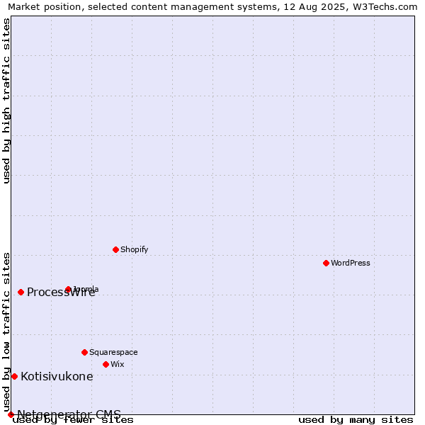 Market position of ProcessWire vs. Kotisivukone vs. Netgenerator CMS
