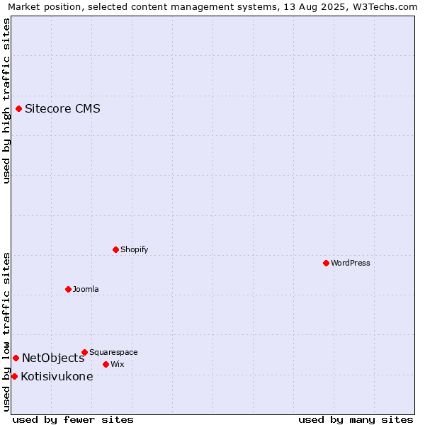 Market position of Sitecore CMS vs. NetObjects vs. Kotisivukone