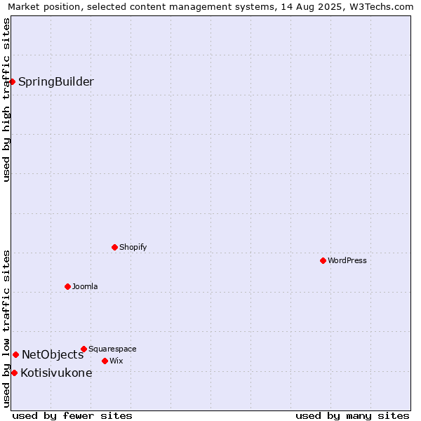 Market position of NetObjects vs. Kotisivukone vs. SpringBuilder