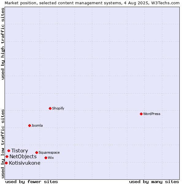 Market position of Tistory vs. NetObjects vs. Kotisivukone