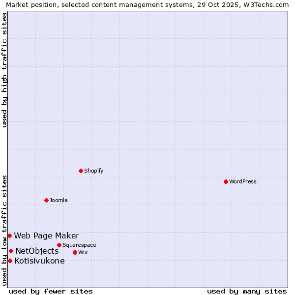 Market position of NetObjects vs. Kotisivukone vs. Web Page Maker