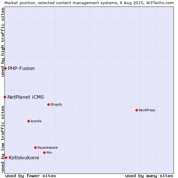 Market position of Kotisivukone vs. PHP-Fusion vs. NetPlanet iCMS