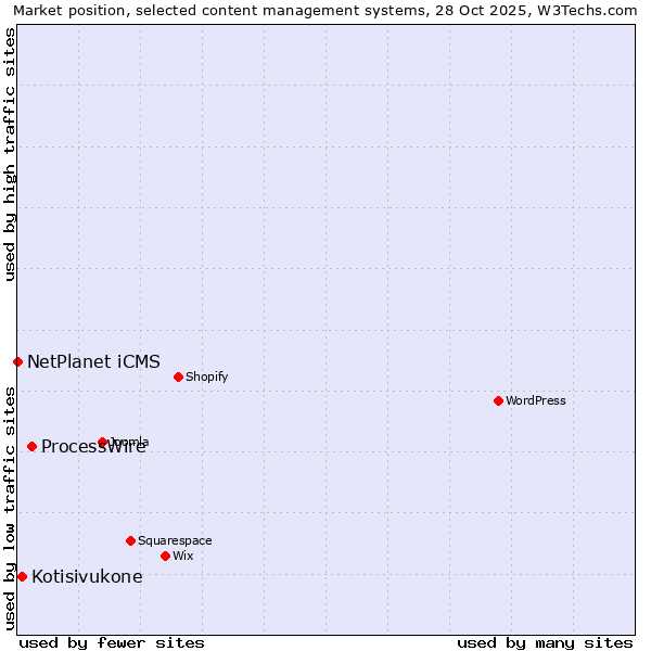 Market position of ProcessWire vs. Kotisivukone vs. NetPlanet iCMS