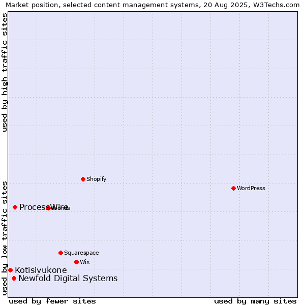 Market position of ProcessWire vs. Newfold Digital Systems vs. Kotisivukone