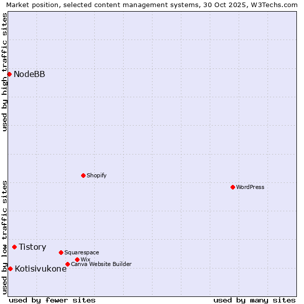 Market position of Tistory vs. Kotisivukone vs. NodeBB
