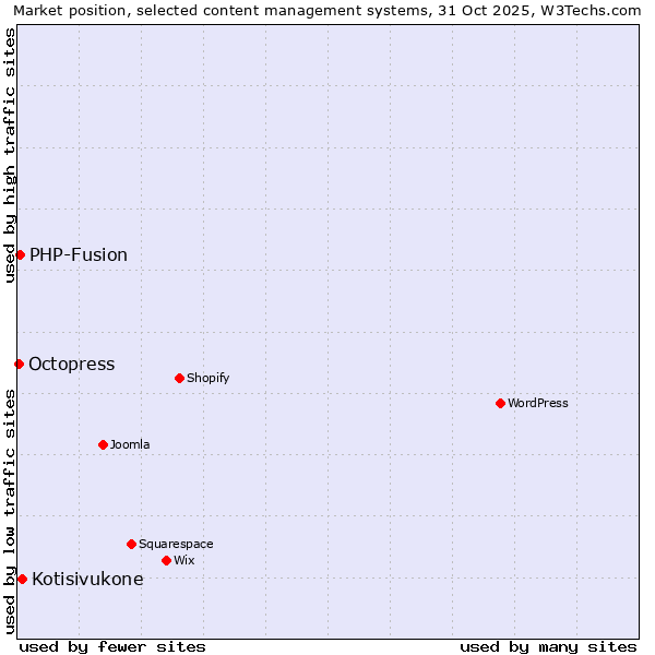 Market position of Kotisivukone vs. PHP-Fusion vs. Octopress