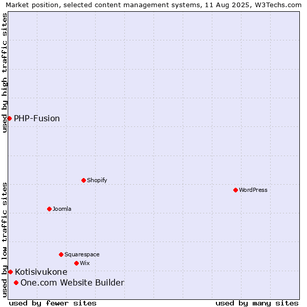 Market position of One.com Website Builder vs. Kotisivukone vs. PHP-Fusion