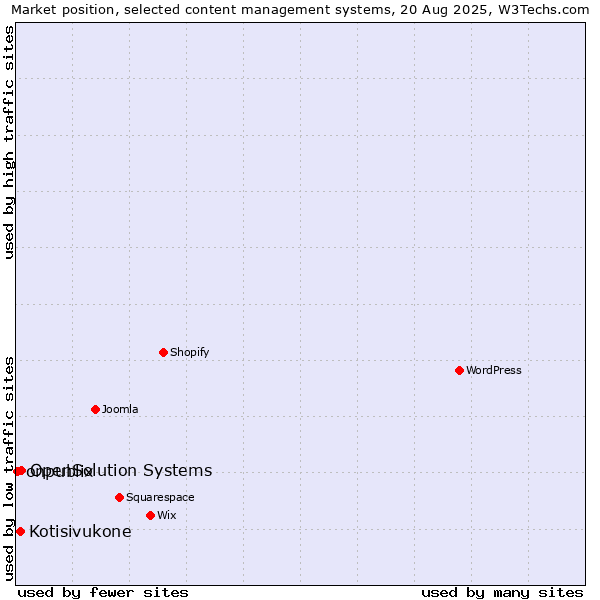 Market position of OpenSolution Systems vs. Kotisivukone vs. onpublix