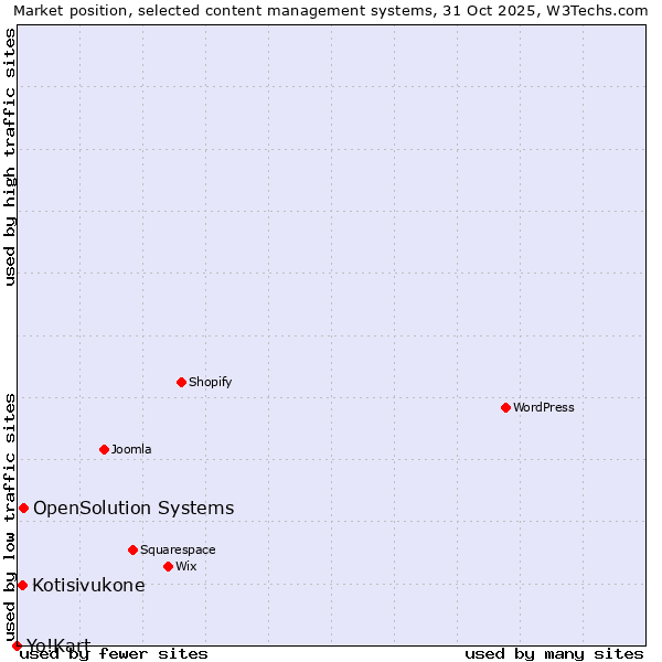 Market position of OpenSolution Systems vs. Kotisivukone vs. Yo!Kart