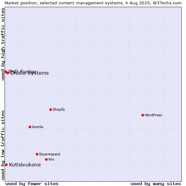 Market position of Oracle Systems vs. Kotisivukone vs. PHP-Fusion