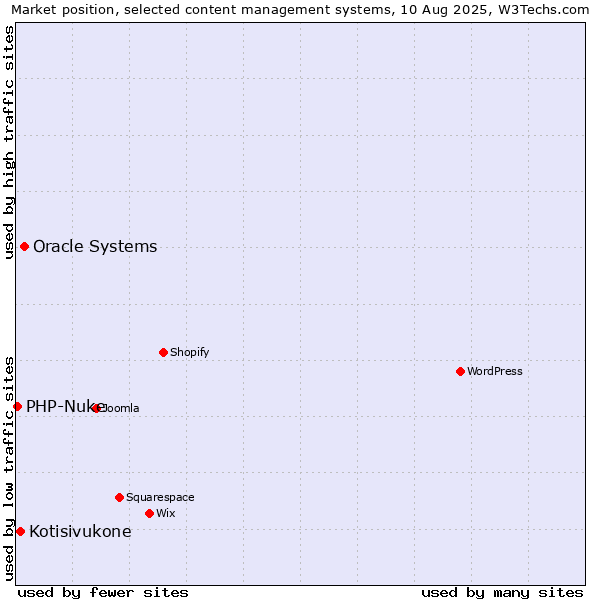 Market position of Oracle Systems vs. Kotisivukone vs. PHP-Nuke