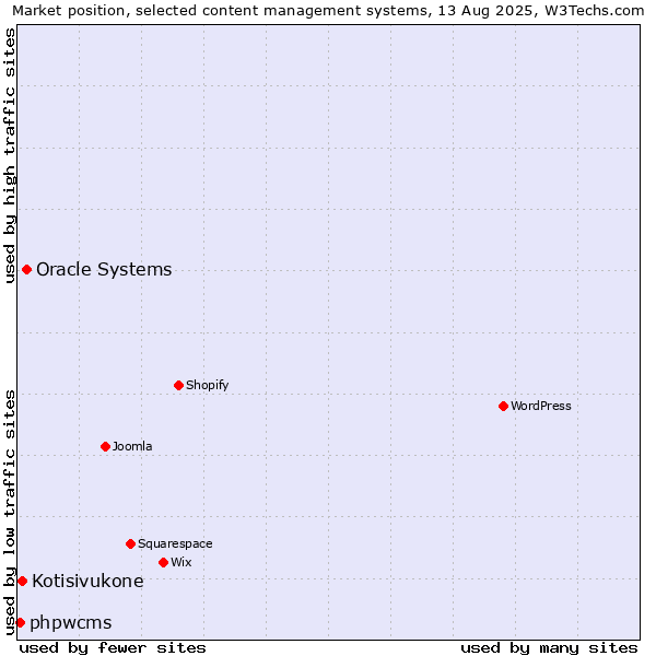 Market position of Oracle Systems vs. Kotisivukone vs. phpwcms