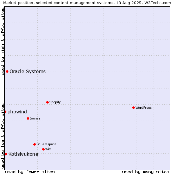 Market position of Oracle Systems vs. Kotisivukone vs. phpwind