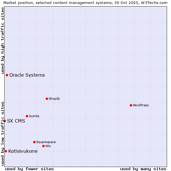 Market position of Oracle Systems vs. Kotisivukone vs. SX CMS