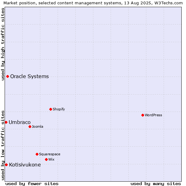 Market position of Oracle Systems vs. Kotisivukone vs. Umbraco