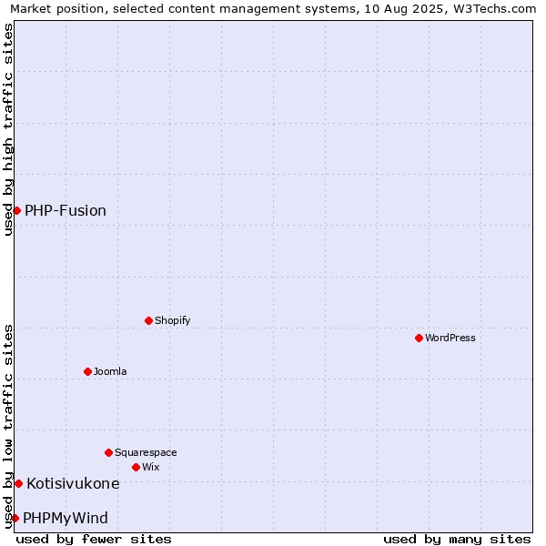 Market position of Kotisivukone vs. PHP-Fusion vs. PHPMyWind