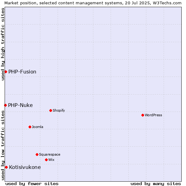 Market position of Kotisivukone vs. PHP-Fusion vs. PHP-Nuke