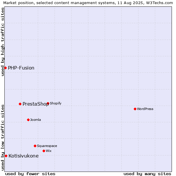 Market position of PrestaShop vs. Kotisivukone vs. PHP-Fusion