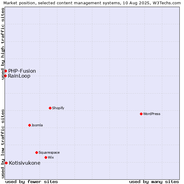 Market position of Kotisivukone vs. PHP-Fusion vs. RainLoop