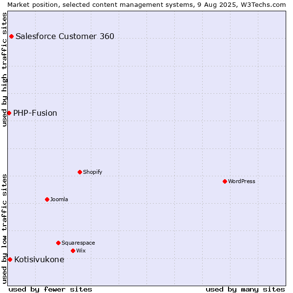 Market position of Salesforce Customer 360 vs. Kotisivukone vs. PHP-Fusion