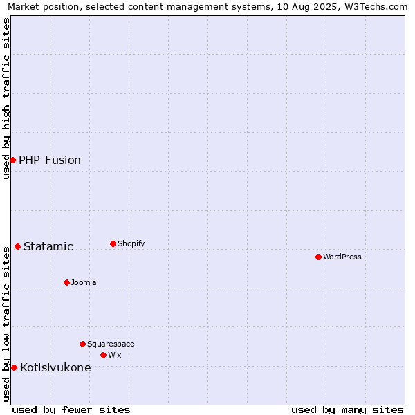 Market position of Statamic vs. Kotisivukone vs. PHP-Fusion
