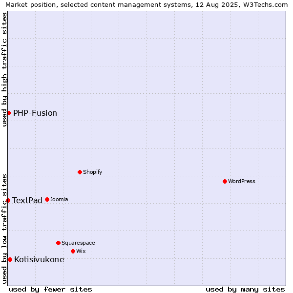 Market position of Kotisivukone vs. PHP-Fusion vs. TextPad