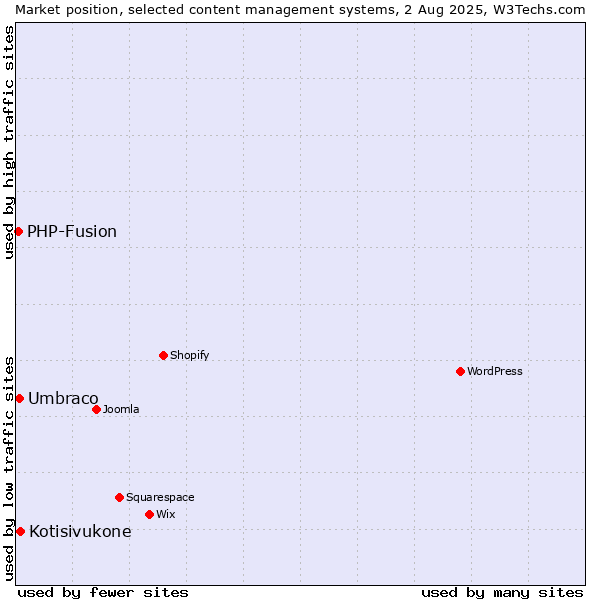 Market position of Kotisivukone vs. Umbraco vs. PHP-Fusion