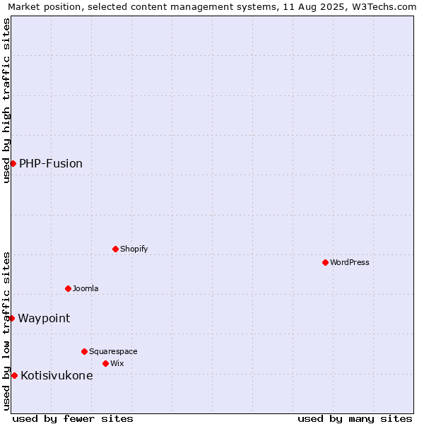 Market position of Kotisivukone vs. PHP-Fusion vs. Waypoint