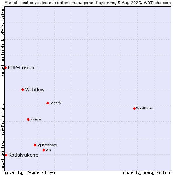 Market position of Webflow vs. Kotisivukone vs. PHP-Fusion