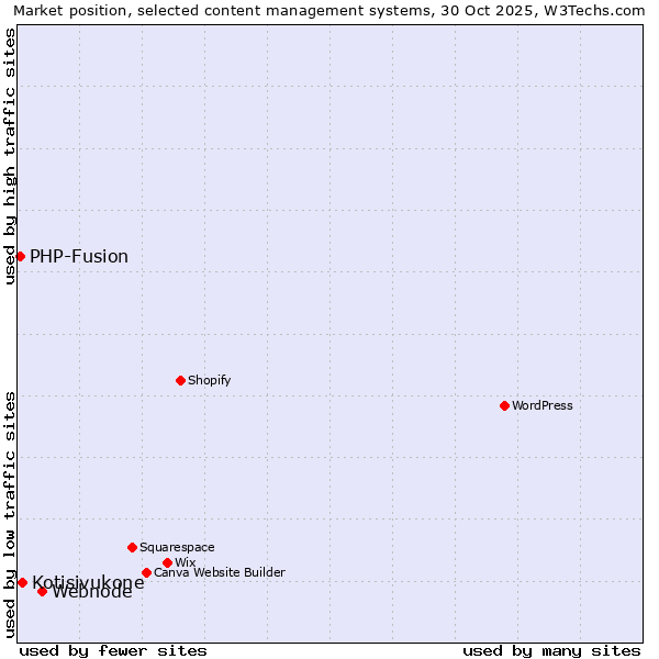 Market position of Webnode vs. Kotisivukone vs. PHP-Fusion