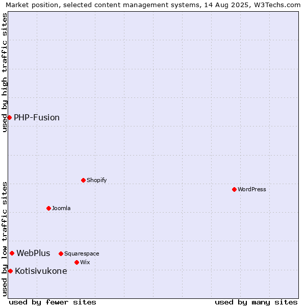 Market position of WebPlus vs. Kotisivukone vs. PHP-Fusion