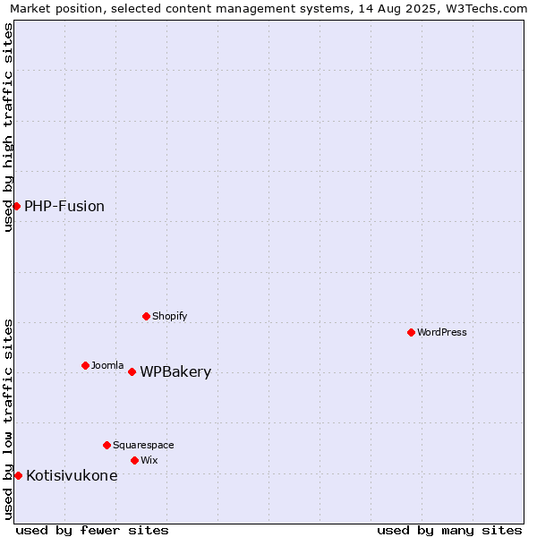 Market position of WPBakery vs. Kotisivukone vs. PHP-Fusion