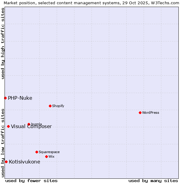 Market position of Visual Composer vs. Kotisivukone vs. PHP-Nuke