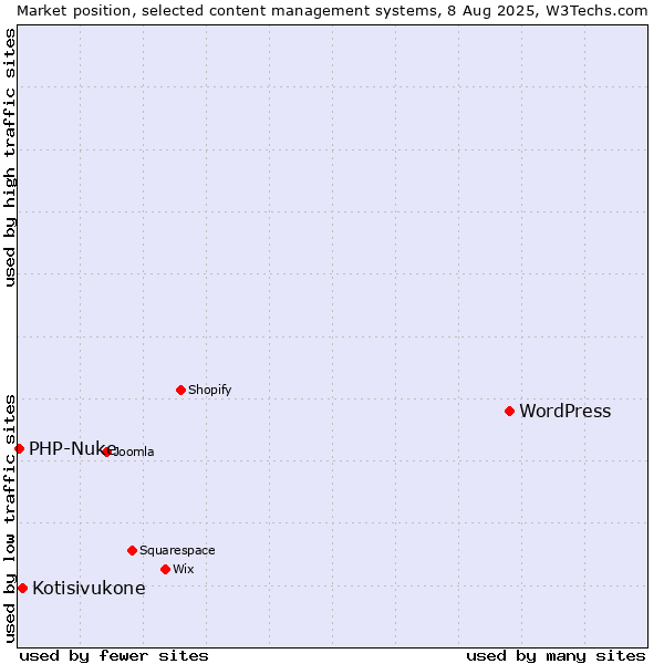 Market position of WordPress vs. Kotisivukone vs. PHP-Nuke