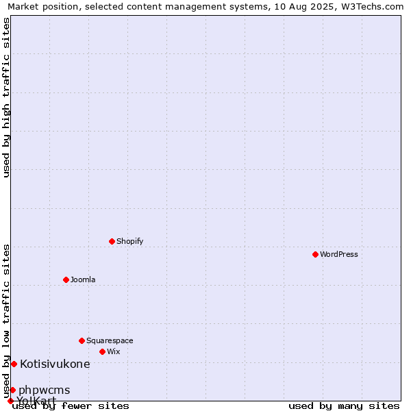 Market position of Kotisivukone vs. phpwcms vs. Yo!Kart