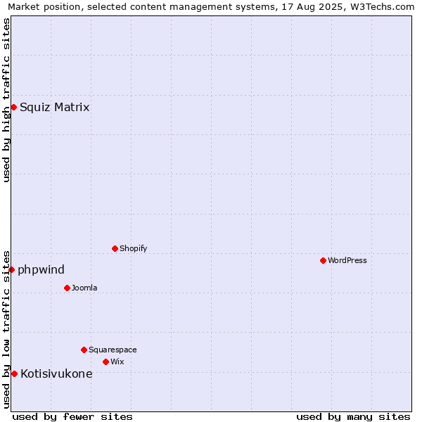 Market position of Kotisivukone vs. Squiz Matrix vs. phpwind