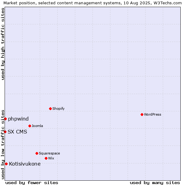 Market position of Kotisivukone vs. phpwind vs. SX CMS