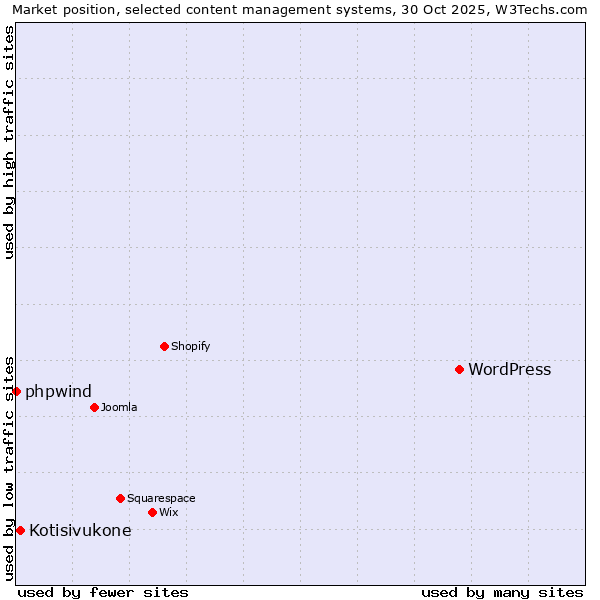 Market position of WordPress vs. Kotisivukone vs. phpwind