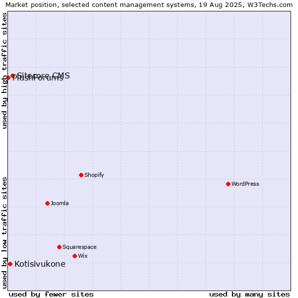 Market position of Sitecore CMS vs. Kotisivukone vs. PlushForums